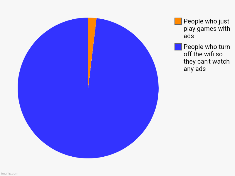 Facts but better | People who turn off the wifi so they can't watch any ads, People who just play games with ads | image tagged in charts,pie charts | made w/ Imgflip chart maker