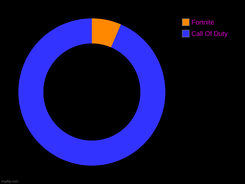 Call Of Duty, Fortnite | image tagged in charts,donut charts | made w/ Imgflip chart maker