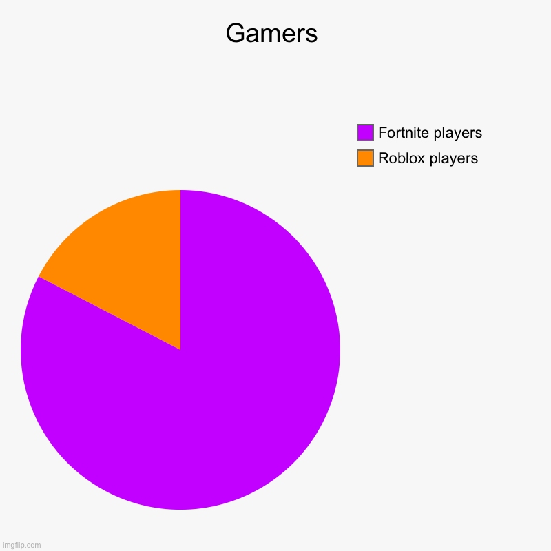 Gamers be like | Gamers | Roblox players, Fortnite players | image tagged in charts,pie charts | made w/ Imgflip chart maker