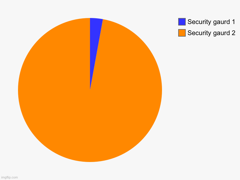 Long story short: redi gave bardota a replica of redis staff to bardota to make security gaurd robots and they take so much ener | Security gaurd 2, Security gaurd 1 | image tagged in charts,pie charts | made w/ Imgflip chart maker