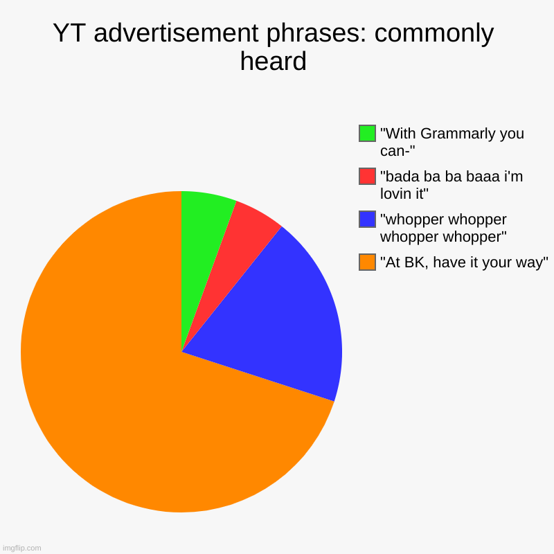 YT advertisement phrases: commonly heard | "At BK, have it your way", "whopper whopper whopper whopper", "bada ba ba baaa i'm lovin it", "Wi | image tagged in charts,pie charts | made w/ Imgflip chart maker