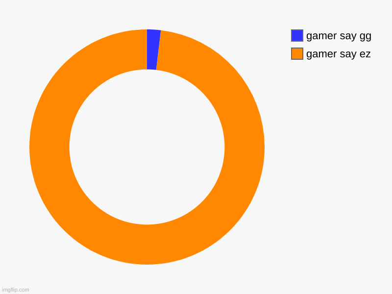 why | gamer say ez, gamer say gg | image tagged in charts,donut charts | made w/ Imgflip chart maker