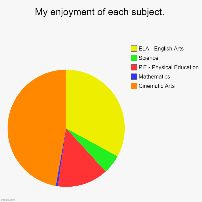 Meme #15 (2023) | My enjoyment of each subject. | Cinematic Arts , Mathematics, P.E - Physical Education, Science, ELA - English Arts | image tagged in charts,pie charts | made w/ Imgflip chart maker