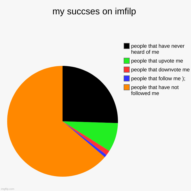 ME | my succses on imfilp | people that have not followed me, people that follow me );, people that downvote me, people that upvote me, people th | image tagged in charts,pie charts | made w/ Imgflip chart maker