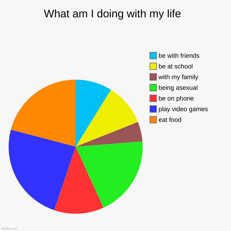 What am I doing with my life | What am I doing with my life  | eat food, play video games, be on phone, being asexual, with my family, be at school, be with friends | image tagged in charts,pie charts | made w/ Imgflip chart maker