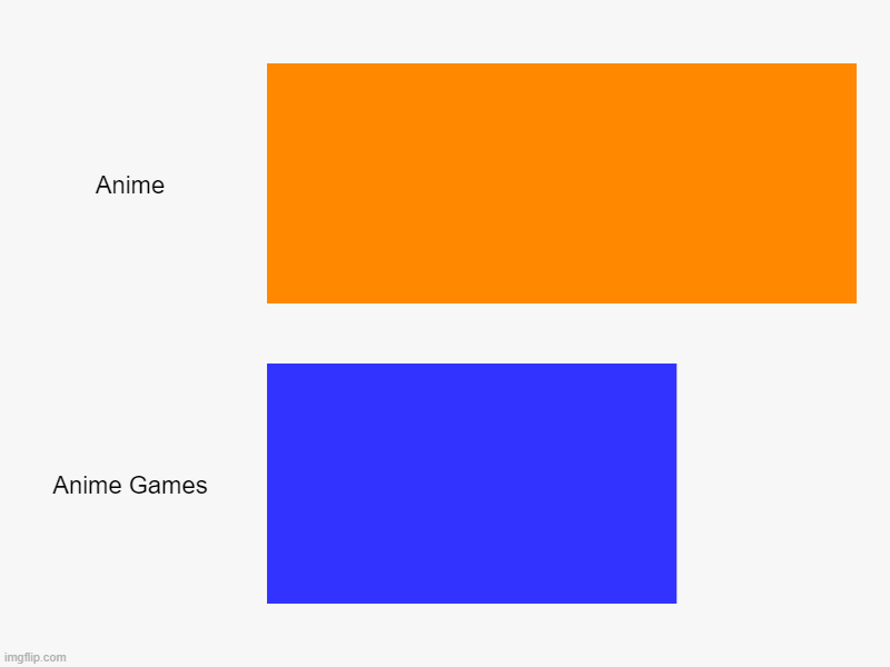 Anime, Anime Games | image tagged in charts,bar charts | made w/ Imgflip chart maker