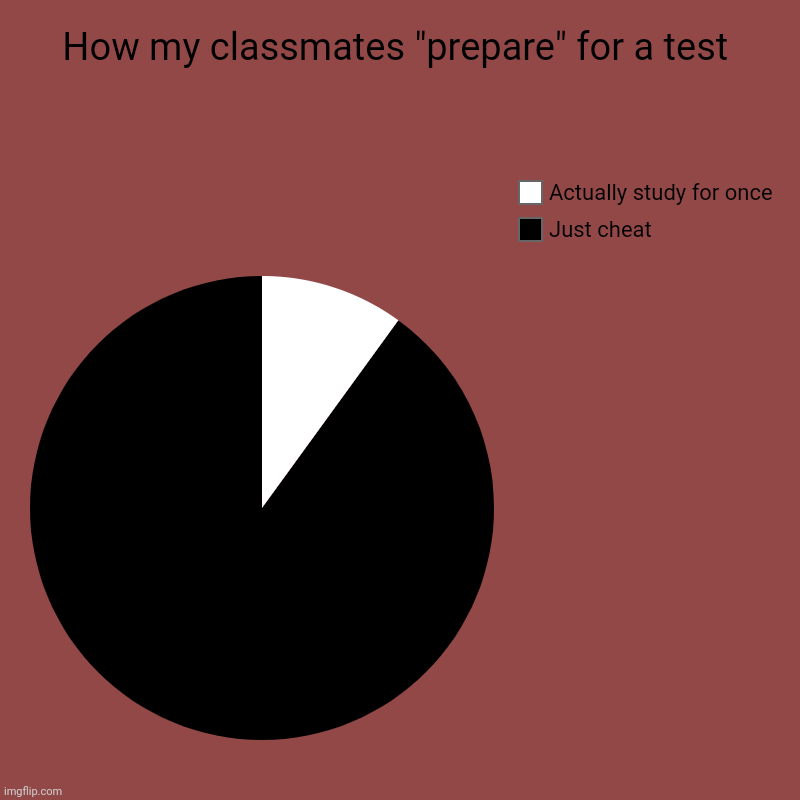 How my classmates "prepare" for a test | Just cheat, Actually study for once | image tagged in charts,pie charts | made w/ Imgflip chart maker