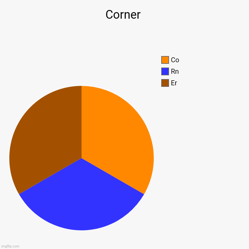 Corner | Corner | Er, Rn, Co | image tagged in charts,pie charts | made w/ Imgflip chart maker