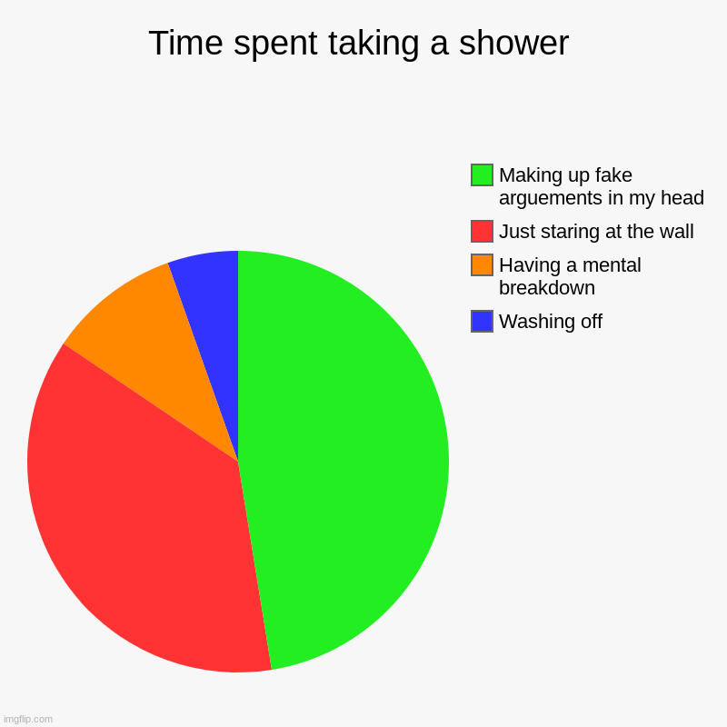 Showers. | Time spent taking a shower | Washing off , Having a mental breakdown, Just staring at the wall, Making up fake arguements in my head | image tagged in charts,pie charts | made w/ Imgflip chart maker