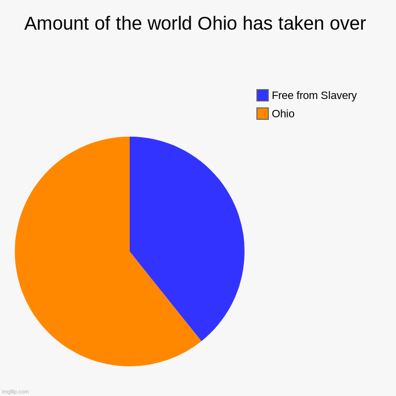 Amount of the world Ohio has taken over | Ohio, Free from Slavery | image tagged in charts,pie charts | made w/ Imgflip chart maker