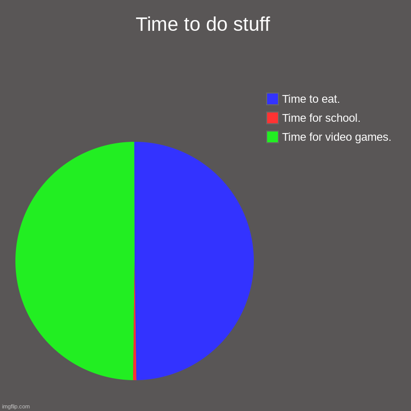 Time to do stuff | Time for video games., Time for school., Time to eat. | image tagged in charts,pie charts | made w/ Imgflip chart maker