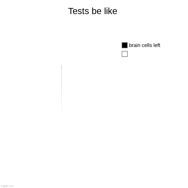 Tests be like |  , brain cells left | image tagged in charts,pie charts,memes | made w/ Imgflip chart maker