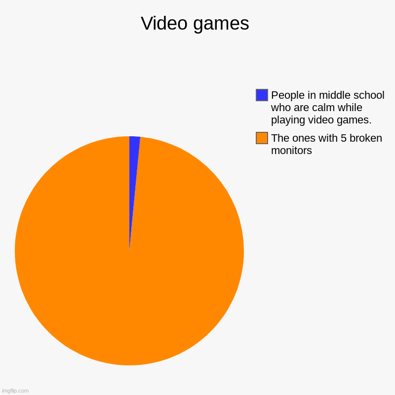 Video games | The ones with 5 broken monitors, People in middle school who are calm while playing video games. | image tagged in charts,pie charts | made w/ Imgflip chart maker