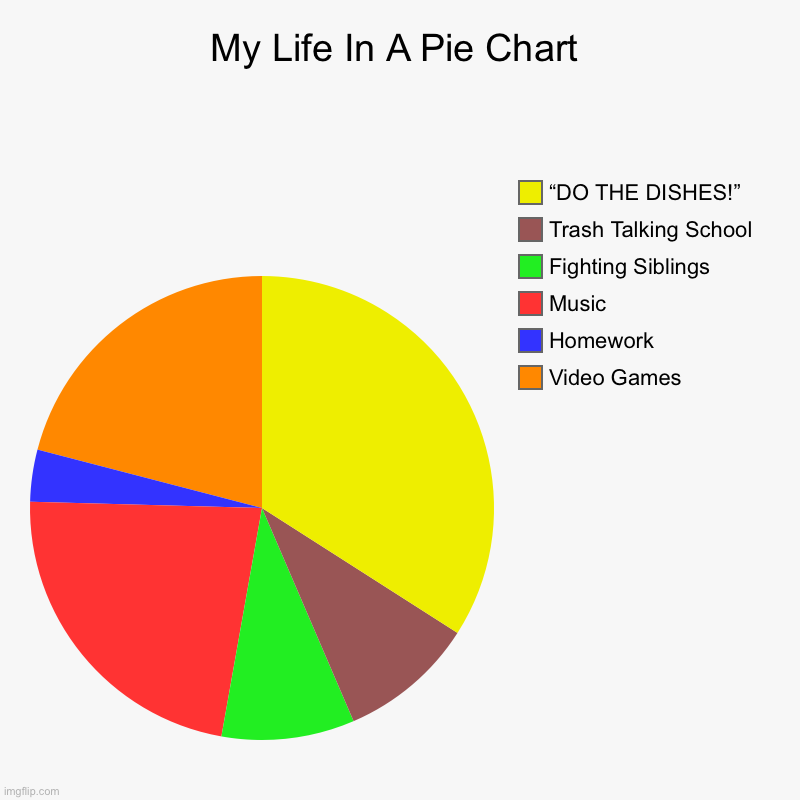 WHY AREN’T THE DISHES DONE? | My Life In A Pie Chart | Video Games, Homework, Music, Fighting Siblings, Trash Talking School, “DO THE DISHES!” | image tagged in charts,pie charts | made w/ Imgflip chart maker