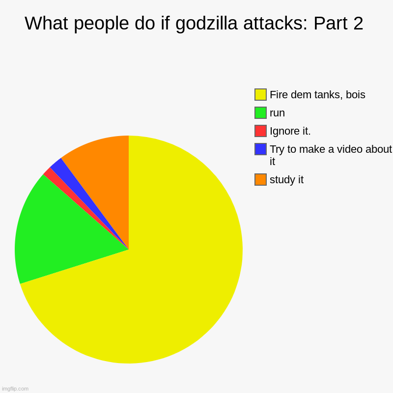 What people do if godzilla attacks: Part 2 | study it, Try to make a video about it, Ignore it., run, Fire dem tanks, bois | image tagged in charts,pie charts,godzilla,bored | made w/ Imgflip chart maker