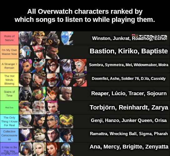 All Overwatch characters ranked by which songs to listen to while playing them. Winston, Junkrat, Roadhog, Echo; Bastion, Kiriko, Baptiste; Sombra, Symmetra, Mei, Widowmaker, Moira; Doomfist, Ashe, Soldier 76, D.Va, Cassidy; Reaper, Lúcio, Tracer, Sojourn; Torbjörn, Reinhardt, Zarya; Genji, Hanzo, Junker Queen, Orisa; Ramattra, Wrecking Ball, Sigma, Pharah; Ana, Mercy, Brigitte, Zenyatta | made w/ Imgflip meme maker