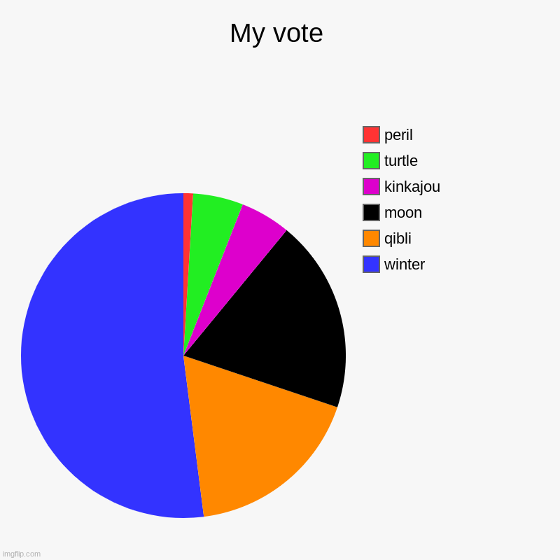 jade winglet vote | My vote | winter, qibli, moon, kinkajou, turtle, peril | image tagged in charts,pie charts | made w/ Imgflip chart maker