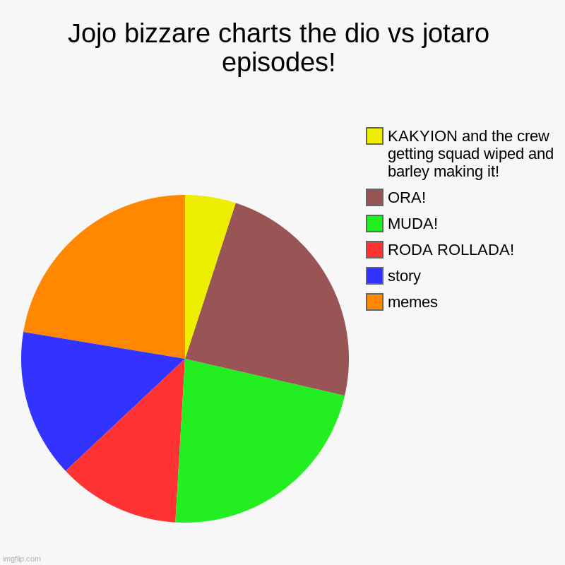 JOJO BIZZARE CHARTS episode 1 | Jojo bizzare charts the dio vs jotaro episodes! | memes, story, RODA ROLLADA!, MUDA!, ORA!, KAKYION and the crew getting squad wiped and bar | image tagged in charts,pie charts,jojo's bizarre adventure,joke,the scroll of truth | made w/ Imgflip chart maker