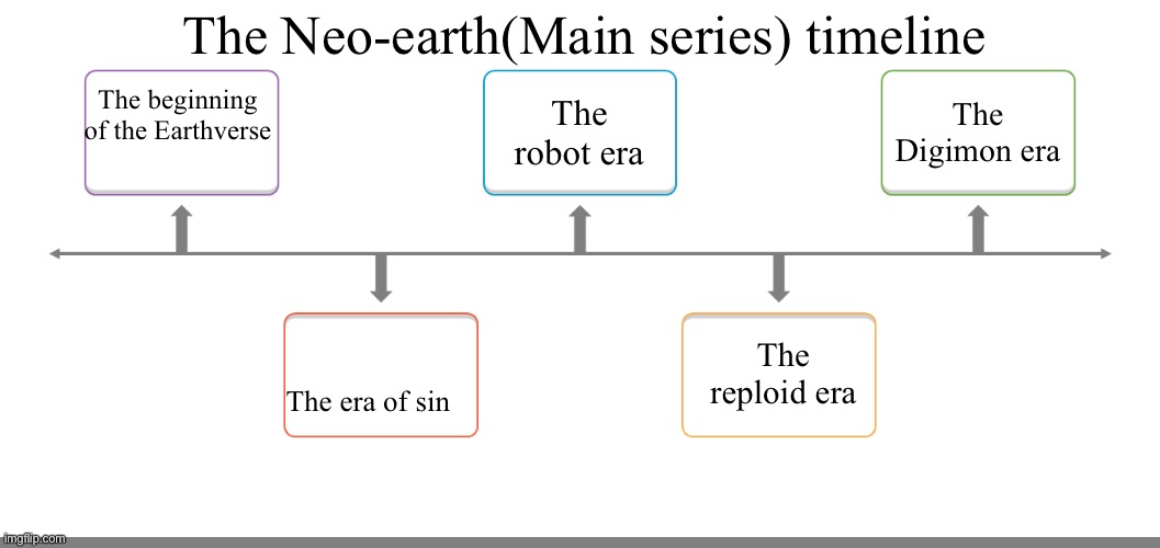 timeline 1 | The Neo-earth(Main series) timeline; The robot era; The Digimon era; The beginning of the Earthverse; The reploid era; The era of sin | image tagged in timeline 1,crossover,megaman,megaman x,digimon,sonic the hedgehog | made w/ Imgflip meme maker