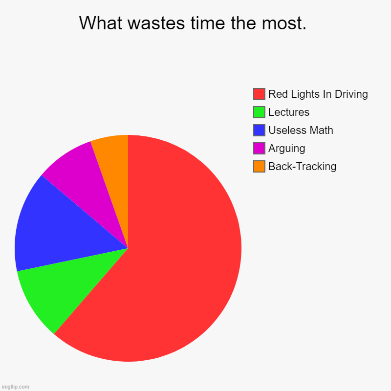 Meme #16 (2023) | What wastes time the most. | Back-Tracking, Arguing, Useless Math, Lectures, Red Lights In Driving | image tagged in charts,pie charts | made w/ Imgflip chart maker