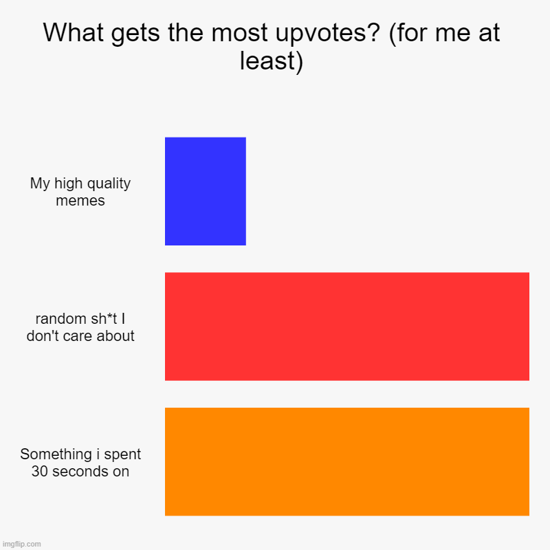 Most upvotes? | What gets the most upvotes? (for me at least) | My high quality memes, random sh*t I don't care about, Something i spent 30 seconds on | image tagged in charts,bar charts | made w/ Imgflip chart maker