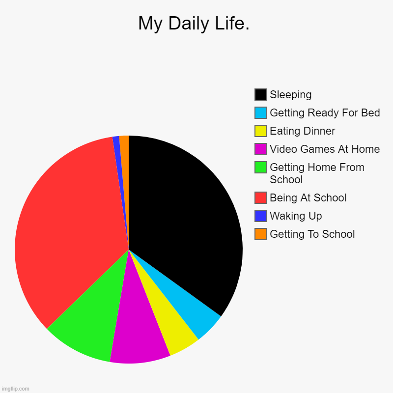 Meme #19 (2023) | My Daily Life. | Getting To School, Waking Up, Being At School, Getting Home From School, Video Games At Home, Eating Dinner, Getting Ready  | image tagged in charts,pie charts | made w/ Imgflip chart maker
