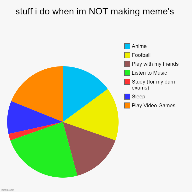 I was bored so i did this | stuff i do when im NOT making meme's | Play Video Games, Sleep, Study (for my dam exams), Listen to Music, Play with my friends, Football, A | image tagged in charts,pie charts | made w/ Imgflip chart maker