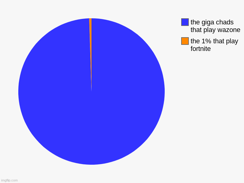 the 1% that play fortnite , the giga chads that play wazone | image tagged in charts,pie charts | made w/ Imgflip chart maker