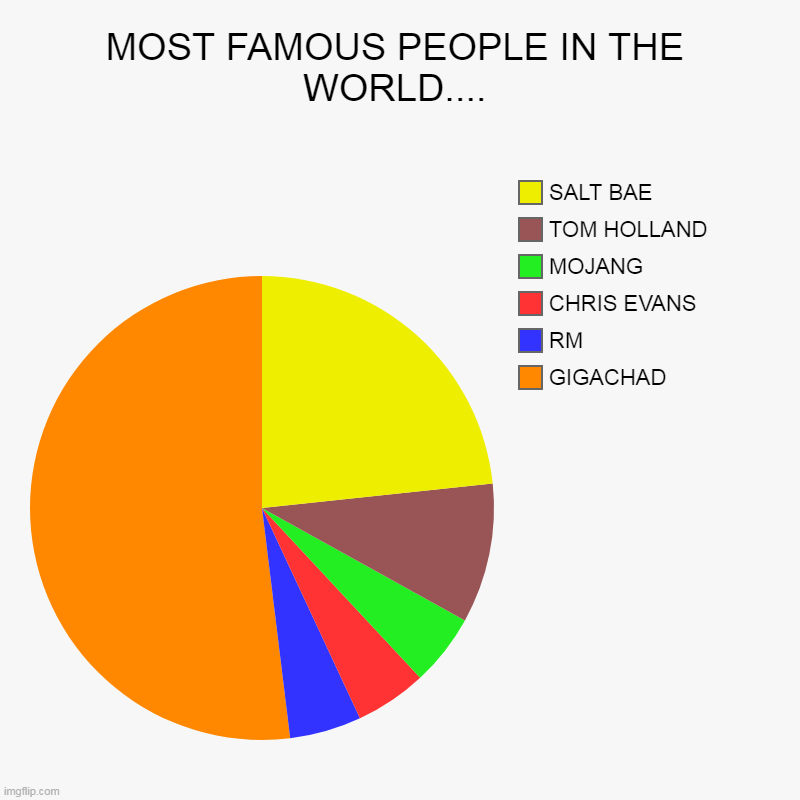 MOST FAMOUS PEOPLE IN THE WORLD.... | GIGACHAD, RM, CHRIS EVANS, MOJANG, TOM HOLLAND, SALT BAE | image tagged in charts,pie charts | made w/ Imgflip chart maker