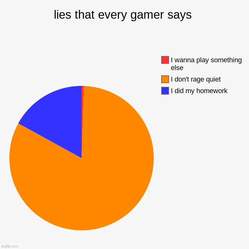 lies that every gamer says | I did my homework, I don't rage quiet, I wanna play something else | image tagged in charts,pie charts | made w/ Imgflip chart maker