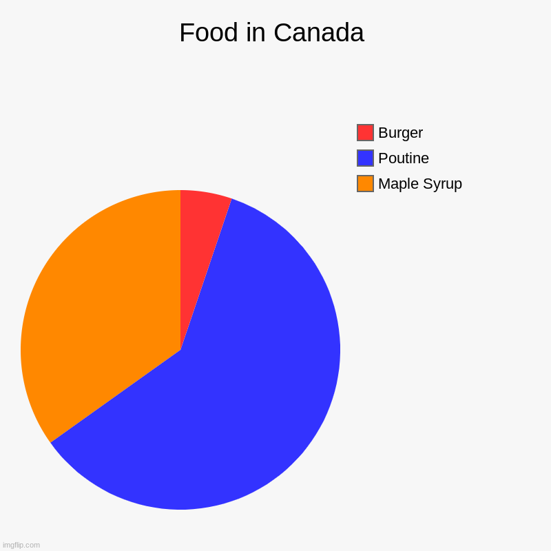 Food in Canada | Maple Syrup, Poutine, Burger | image tagged in charts,pie charts | made w/ Imgflip chart maker