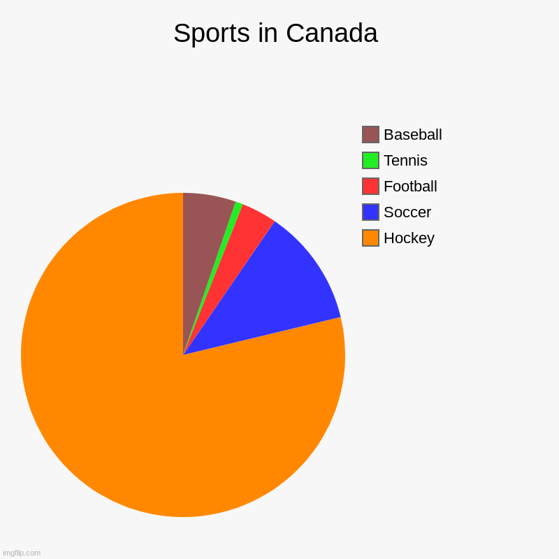 Sports in Canada | Hockey, Soccer, Football, Tennis, Baseball | image tagged in charts,pie charts | made w/ Imgflip chart maker