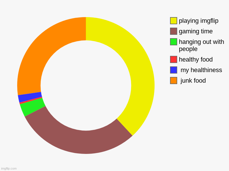 junk food,  my healthiness , healthy food, hanging out with people, gaming time, playing imgflip | image tagged in charts,donut charts | made w/ Imgflip chart maker