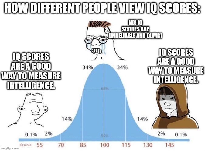 Bell curve | HOW DIFFERENT PEOPLE VIEW IQ SCORES:; NO! IQ SCORES ARE UNRELIABLE AND DUMB! IQ SCORES ARE A GOOD WAY TO MEASURE INTELLIGENCE. IQ SCORES ARE A GOOD WAY TO MEASURE INTELLIGENCE. | image tagged in bell curve,memes | made w/ Imgflip meme maker