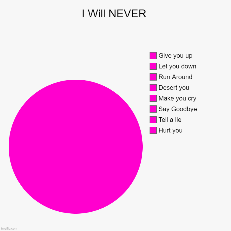 I Will NEVER | Hurt you, Tell a lie, Say Goodbye, Make you cry, Desert you, Run Around, Let you down, Give you up | image tagged in charts,pie charts | made w/ Imgflip chart maker