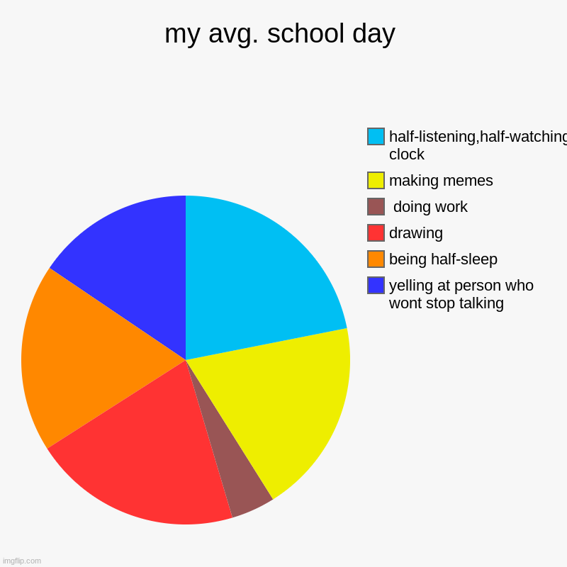 Me: | my avg. school day | yelling at person who wont stop talking, being half-sleep, drawing,  doing work, making memes, half-listening,half-watc | image tagged in charts,pie charts | made w/ Imgflip chart maker