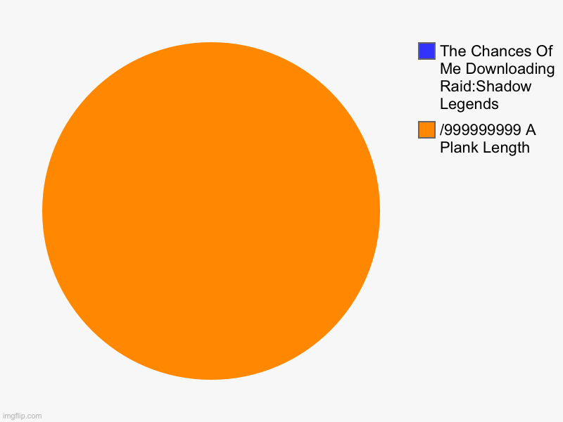True | /999999999 A Plank Length , The Chances Of Me Downloading Raid:Shadow Legends | image tagged in charts,pie charts,raid shadow legends | made w/ Imgflip chart maker