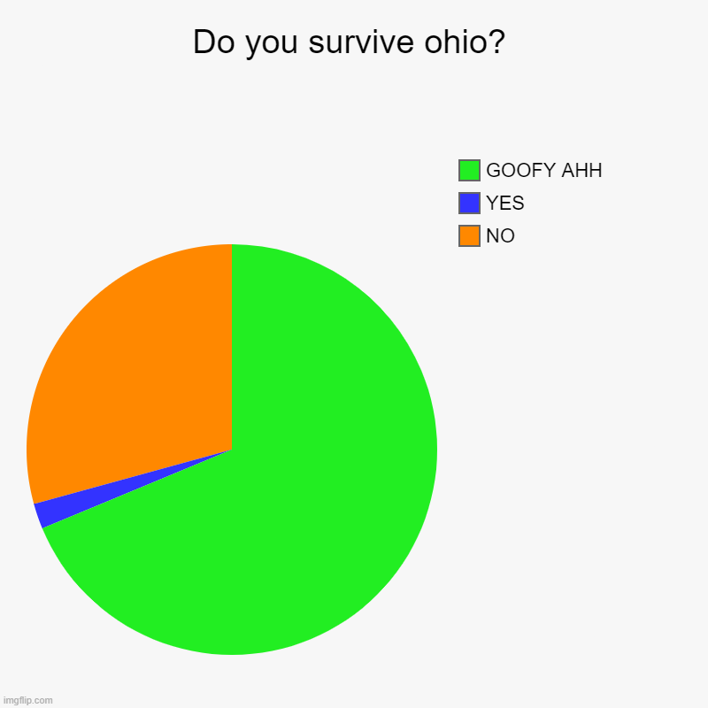 OHio | Do you survive ohio? | NO, YES, GOOFY AHH | image tagged in charts,pie charts | made w/ Imgflip chart maker