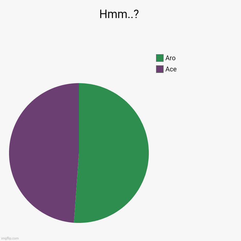 Hmm..? | Ace, Aro | image tagged in charts,pie charts | made w/ Imgflip chart maker