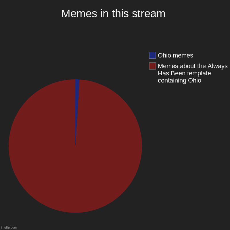 memes-ohio to be specific | Memes in this stream | Memes about the Always Has Been template containing Ohio, Ohio memes | image tagged in charts,pie charts | made w/ Imgflip chart maker
