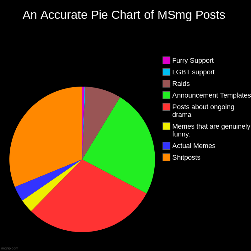 An Accurate Pie Chart of MSmg Posts | Shitposts, Actual Memes, Memes that are genuinely funny., Posts about ongoing drama, Announcement Temp | image tagged in charts,pie charts | made w/ Imgflip chart maker