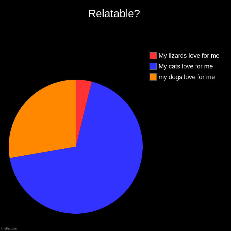 Relatable | Relatable? | my dogs love for me, My cats love for me, My lizards love for me | image tagged in charts,pie charts | made w/ Imgflip chart maker