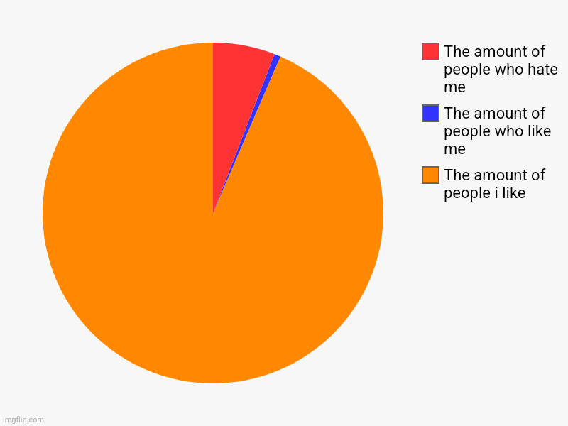 Image tagged in charts,pie charts - Imgflip