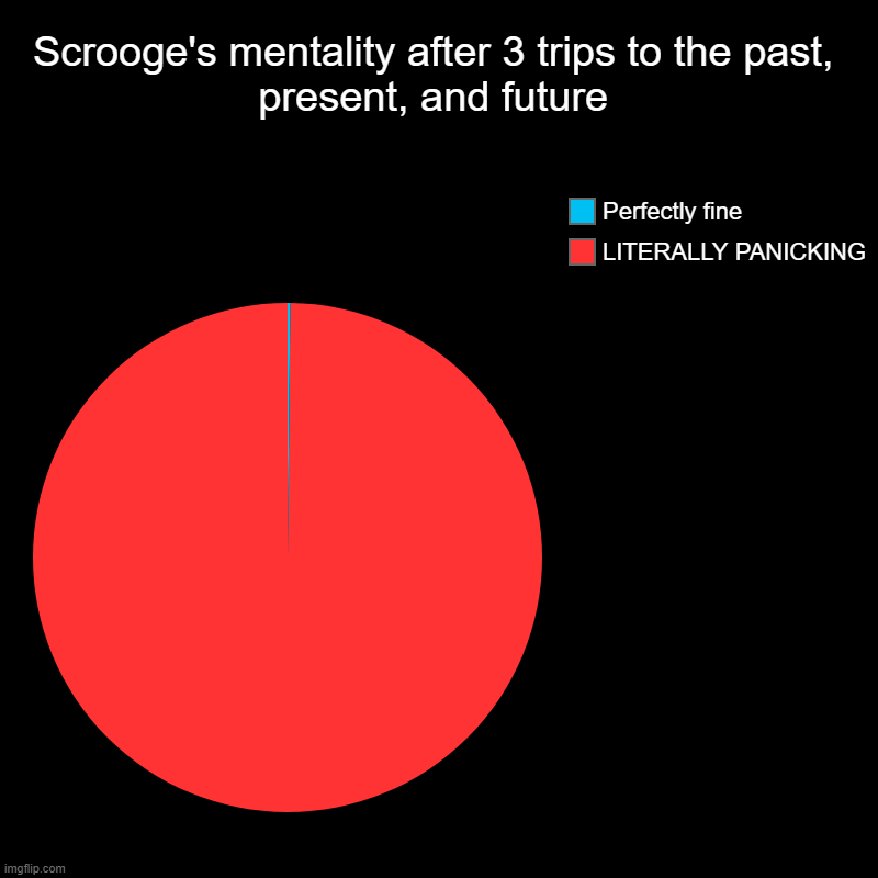 Scrooge A Christmas Carol thing | Scrooge's mentality after 3 trips to the past, present, and future | LITERALLY PANICKING, Perfectly fine | image tagged in charts,pie charts | made w/ Imgflip chart maker