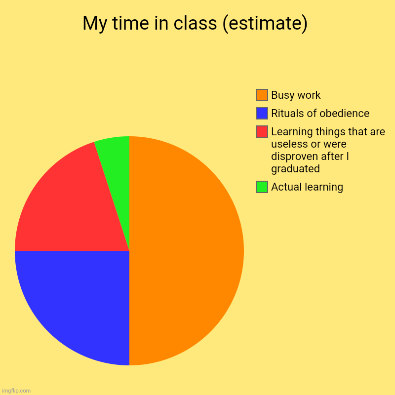When I was awake... | My time in class (estimate) | Actual learning , Learning things that are useless or were disproven after I graduated, Rituals of obedience,  | image tagged in charts,pie charts,waste of time | made w/ Imgflip chart maker