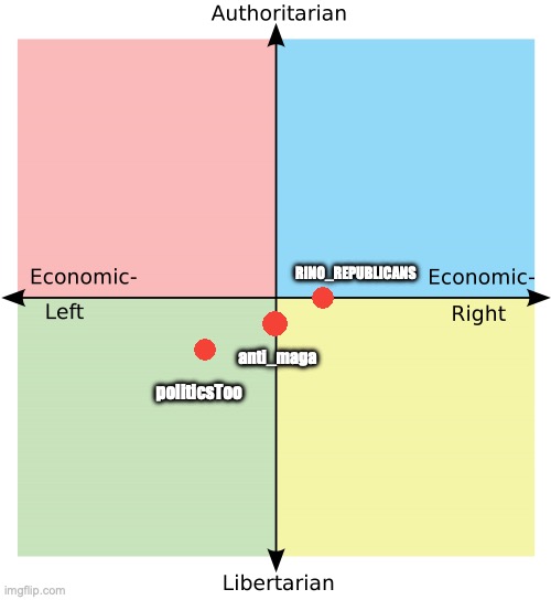 Comparing the three mainstream political streams of Imgflip | RINO_REPUBLICANS; anti_maga; politicsToo | image tagged in political compass,politicstoo,anti maga,rino_republicans,mainstream,political streams | made w/ Imgflip meme maker