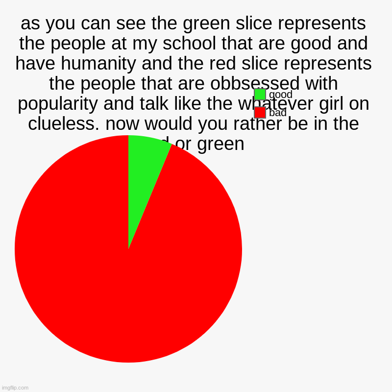 pls help my school I BEG OF YOU | as you can see the green slice represents the people at my school that are good and have humanity and the red slice represents the people th | image tagged in charts,pie charts | made w/ Imgflip chart maker