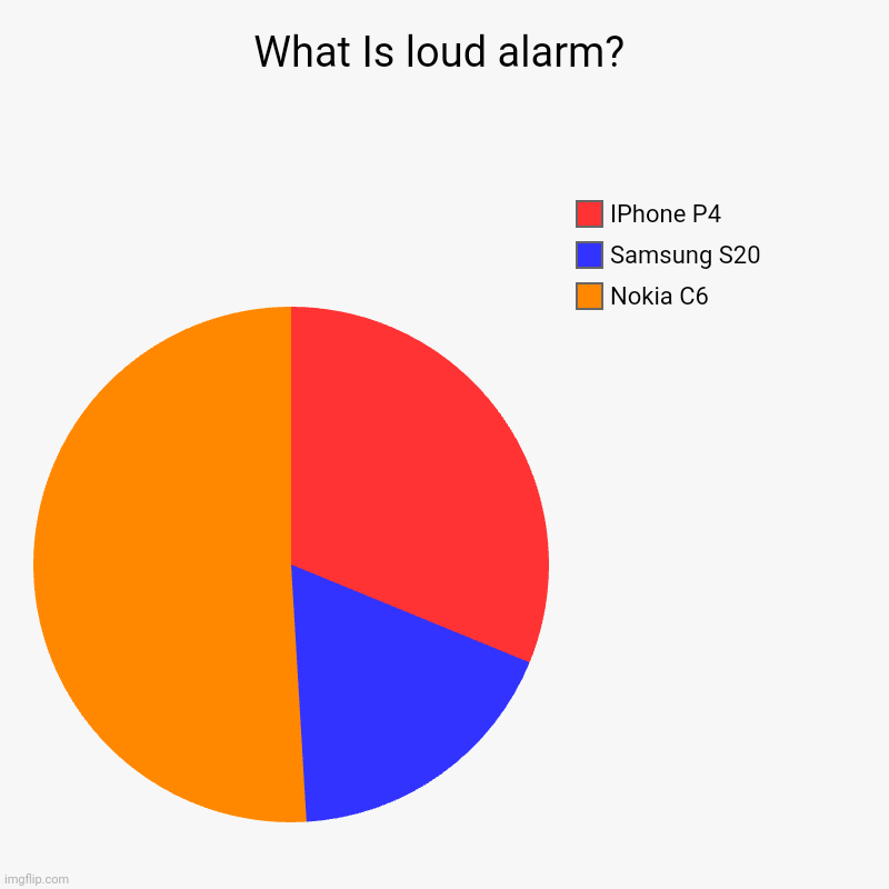 What Is loud alarm? | What Is loud alarm? | Nokia C6, Samsung S20, IPhone P4 | image tagged in charts,pie charts | made w/ Imgflip chart maker