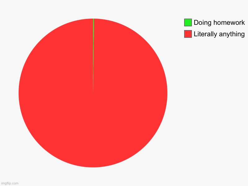 Literally anything, Doing homework | image tagged in charts,pie charts | made w/ Imgflip chart maker