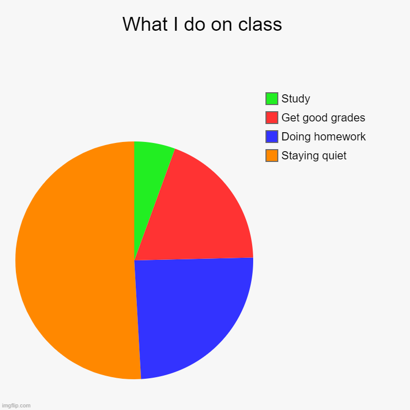 so relatable | What I do on class | Staying quiet, Doing homework, Get good grades, Study | image tagged in charts,pie charts,this is my life | made w/ Imgflip chart maker